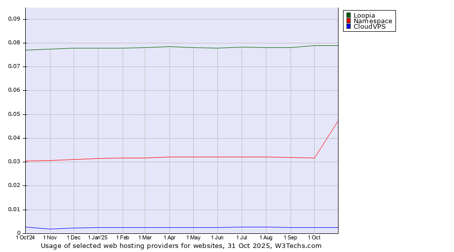 Historical trends in the usage of Loopia vs. Namespace vs. CloudVPS