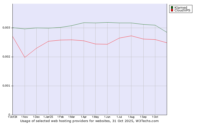 Historical trends in the usage of Klarned vs. CloudVPS