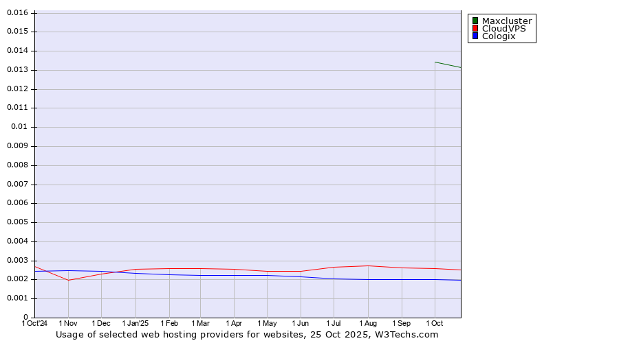 Historical trends in the usage of Maxcluster vs. CloudVPS vs. Cologix
