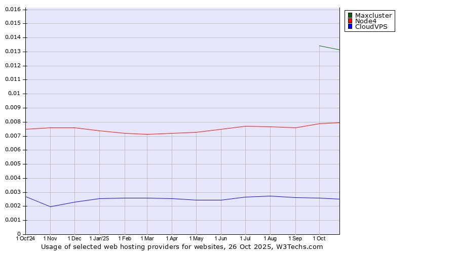Historical trends in the usage of Maxcluster vs. Node4 vs. CloudVPS