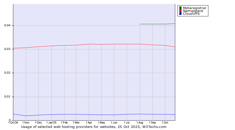 Historical trends in the usage of Metaregistrar vs. Namespace vs. CloudVPS