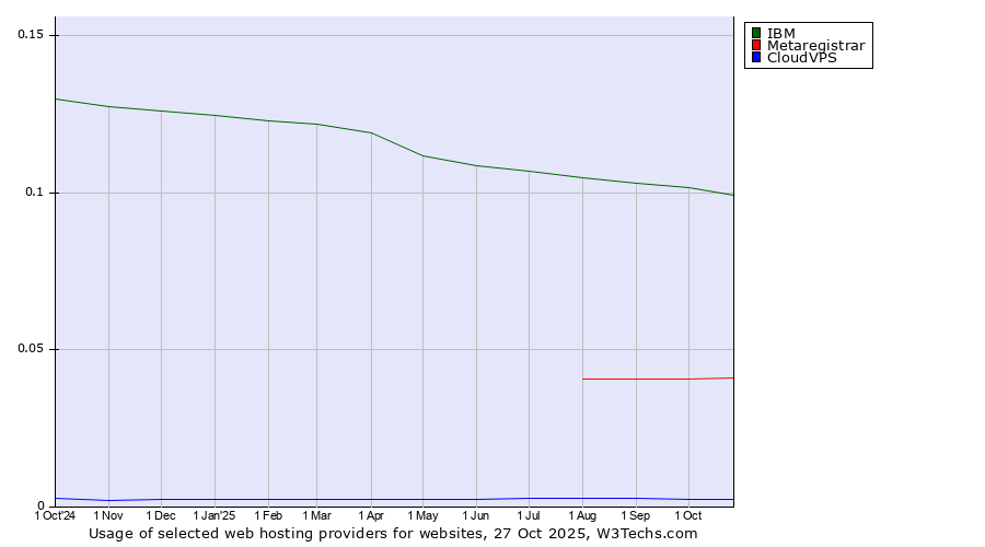 Historical trends in the usage of IBM vs. Metaregistrar vs. CloudVPS