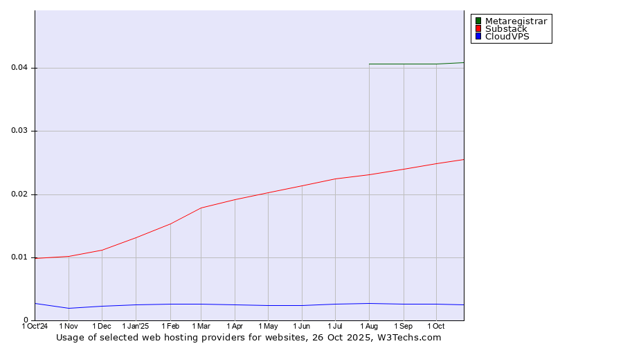 Historical trends in the usage of Metaregistrar vs. Substack vs. CloudVPS