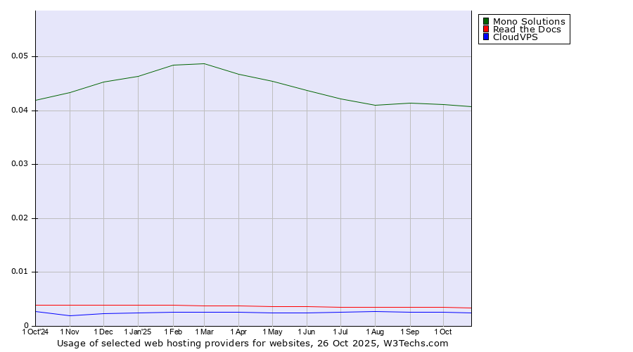 Historical trends in the usage of Mono Solutions vs. Read the Docs vs. CloudVPS