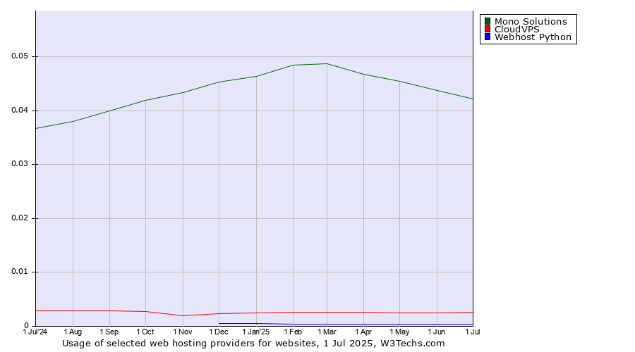 Historical trends in the usage of Mono Solutions vs. CloudVPS vs. Webhost Python