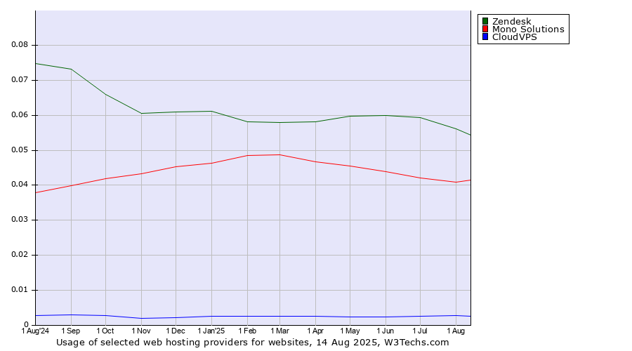 Historical trends in the usage of Zendesk vs. Mono Solutions vs. CloudVPS