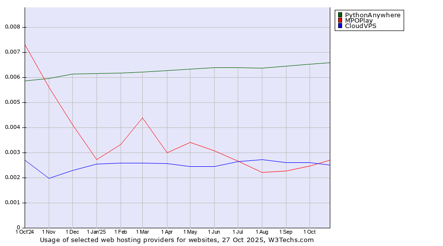 Historical trends in the usage of PythonAnywhere vs. MPOPlay vs. CloudVPS