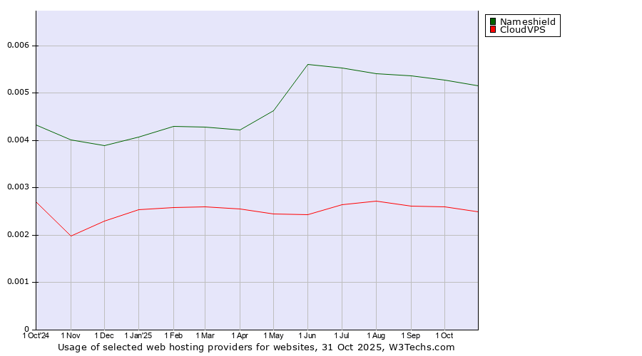 Historical trends in the usage of Nameshield vs. CloudVPS