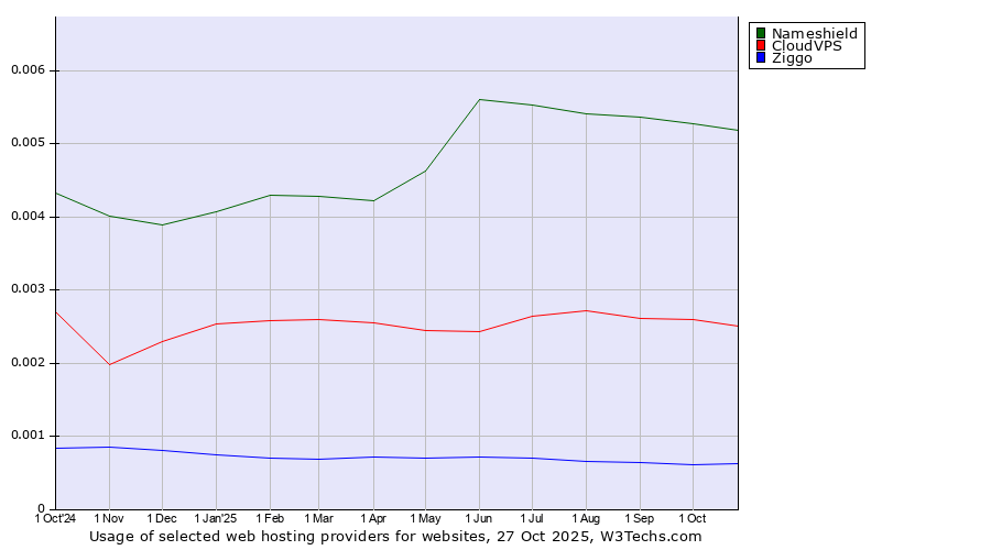 Historical trends in the usage of Nameshield vs. CloudVPS vs. Ziggo