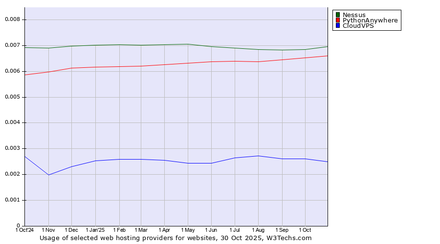 Historical trends in the usage of Nessus vs. PythonAnywhere vs. CloudVPS