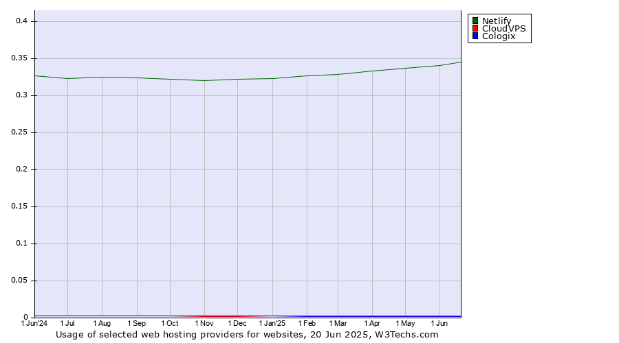 Historical trends in the usage of Netlify vs. CloudVPS vs. Cologix