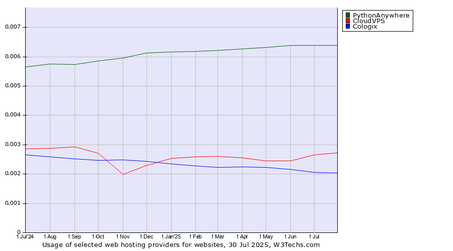 Historical trends in the usage of PythonAnywhere vs. CloudVPS vs. Cologix
