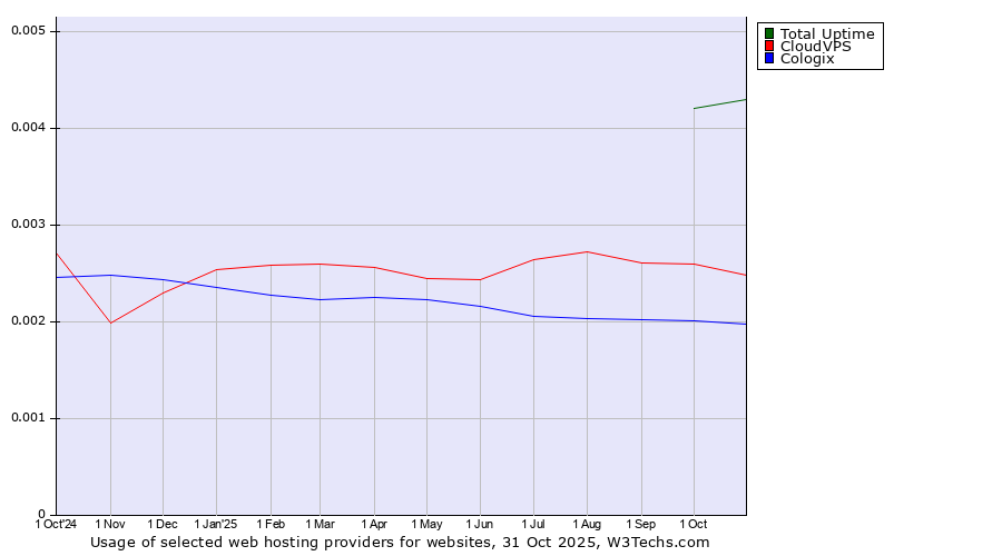 Historical trends in the usage of Total Uptime vs. CloudVPS vs. Cologix