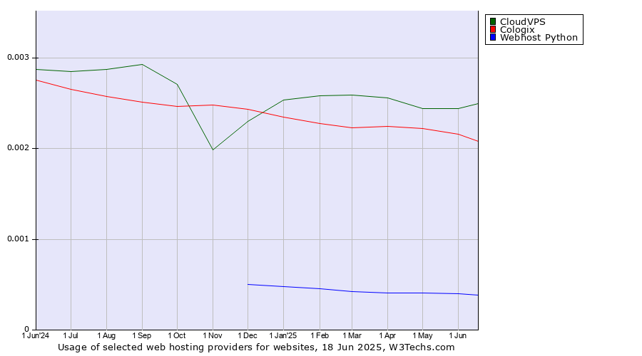 Historical trends in the usage of CloudVPS vs. Cologix vs. Webhost Python
