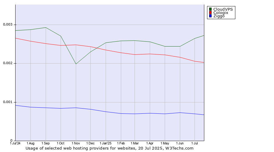 Historical trends in the usage of CloudVPS vs. Cologix vs. Ziggo