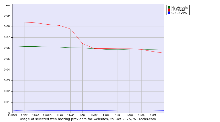Historical trends in the usage of NetAngels vs. UpCloud vs. CloudVPS