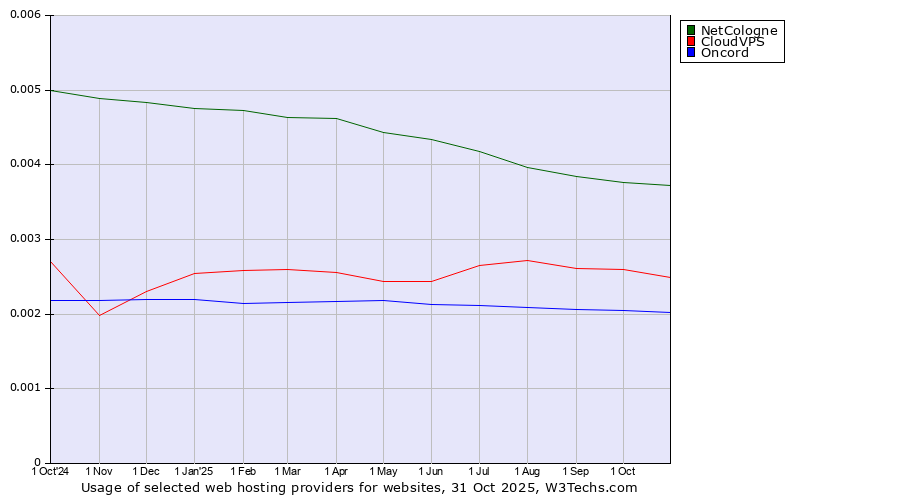 Historical trends in the usage of NetCologne vs. CloudVPS vs. Oncord