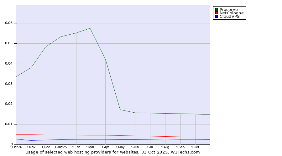 Historical trends in the usage of Proserve vs. NetCologne vs. CloudVPS