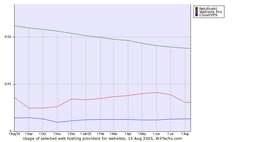 Historical trends in the usage of Netdirekt vs. Website Pro vs. CloudVPS