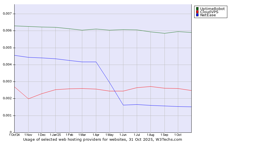 Historical trends in the usage of UptimeRobot vs. CloudVPS vs. NetEase