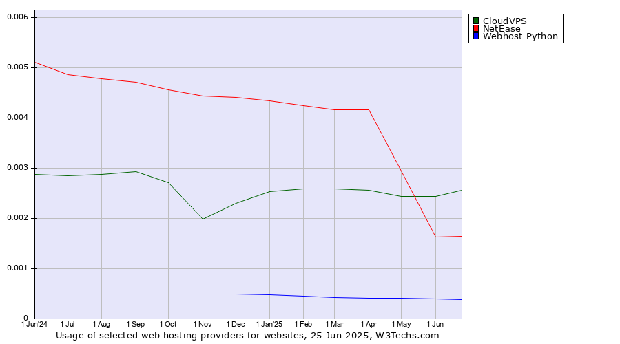 Historical trends in the usage of CloudVPS vs. NetEase vs. Webhost Python