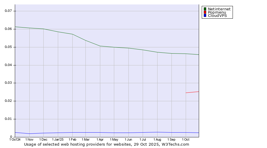 Historical trends in the usage of Netinternet vs. Popmenu vs. CloudVPS