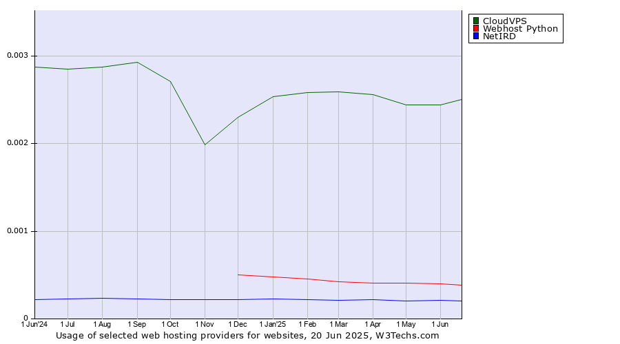 Historical trends in the usage of CloudVPS vs. Webhost Python vs. NetIRD