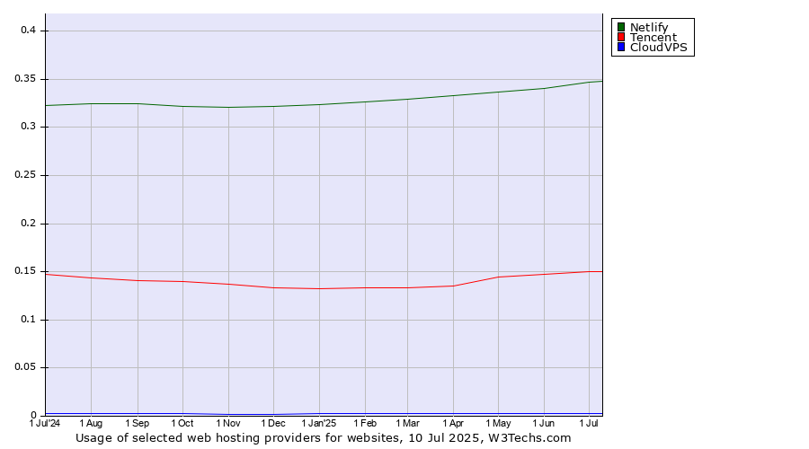 Historical trends in the usage of Netlify vs. Tencent vs. CloudVPS