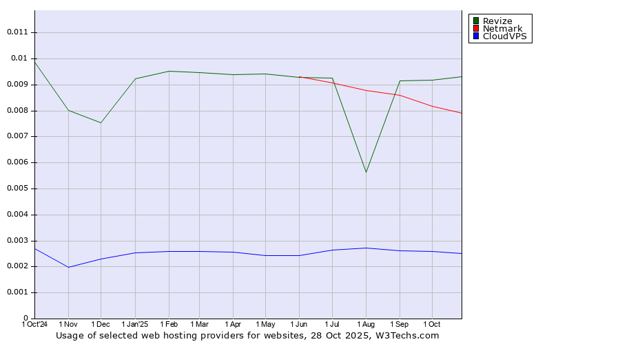 Historical trends in the usage of Revize vs. Netmark vs. CloudVPS
