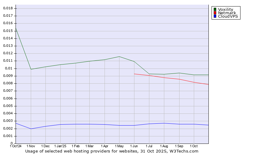 Historical trends in the usage of Voxility vs. Netmark vs. CloudVPS