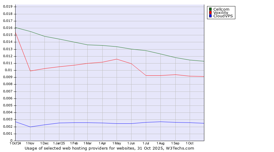 Historical trends in the usage of Cellcom vs. Voxility vs. CloudVPS