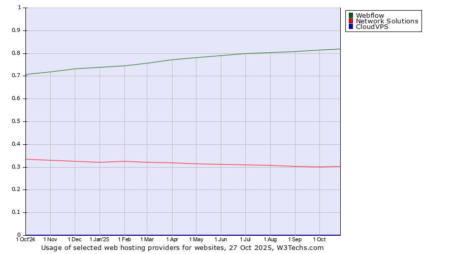 Historical trends in the usage of Webflow vs. Network Solutions vs. CloudVPS