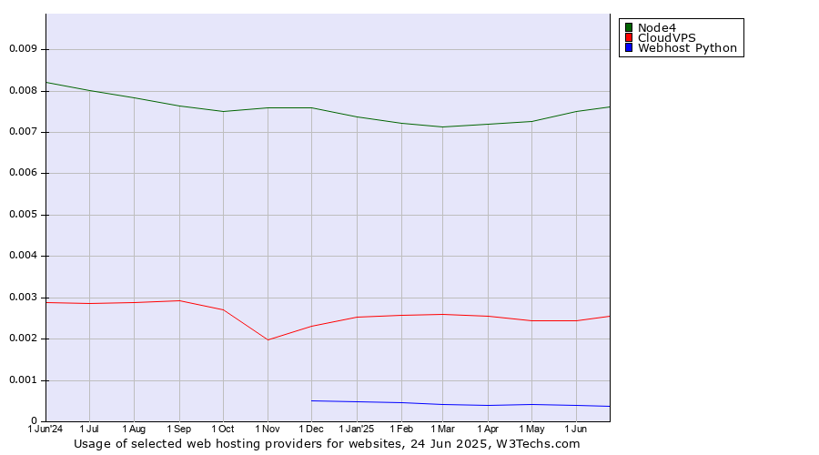 Historical trends in the usage of Node4 vs. CloudVPS vs. Webhost Python