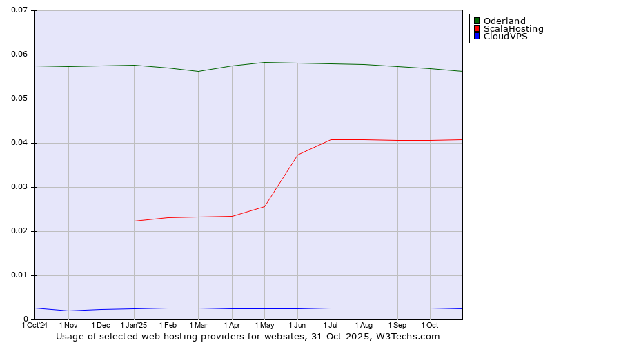 Historical trends in the usage of Oderland vs. ScalaHosting vs. CloudVPS