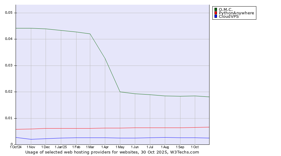 Historical trends in the usage of O.M.C. vs. PythonAnywhere vs. CloudVPS