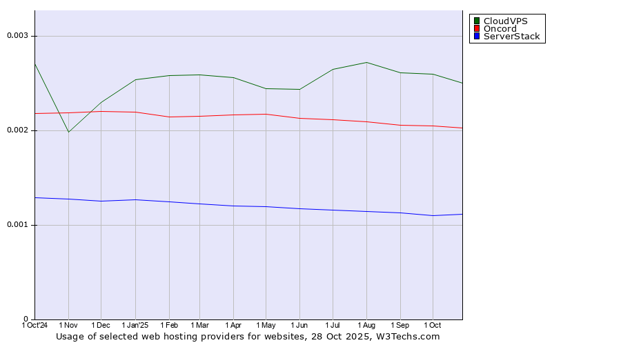 Historical trends in the usage of CloudVPS vs. Oncord vs. ServerStack