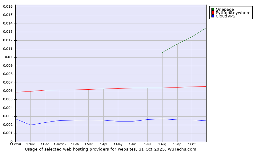 Historical trends in the usage of Onepage vs. PythonAnywhere vs. CloudVPS