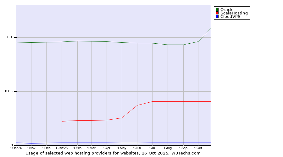 Historical trends in the usage of Oracle vs. ScalaHosting vs. CloudVPS