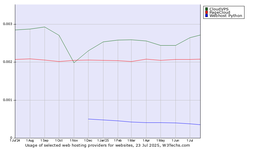 Historical trends in the usage of CloudVPS vs. PageCloud vs. Webhost Python