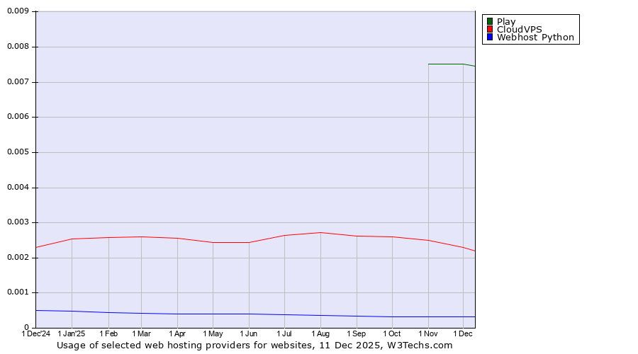 Historical trends in the usage of Play vs. CloudVPS vs. Webhost Python