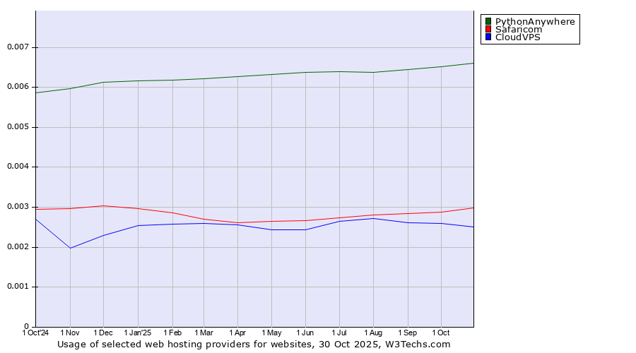 Historical trends in the usage of PythonAnywhere vs. Safaricom vs. CloudVPS