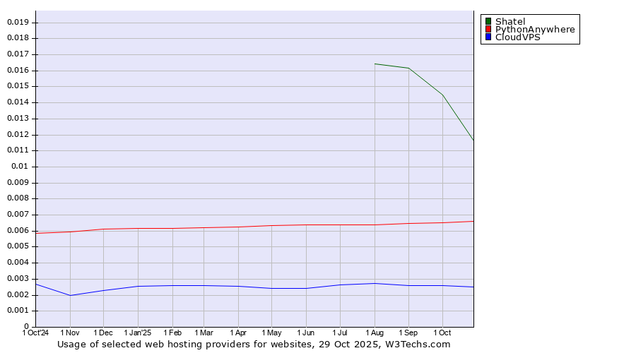 Historical trends in the usage of Shatel vs. PythonAnywhere vs. CloudVPS
