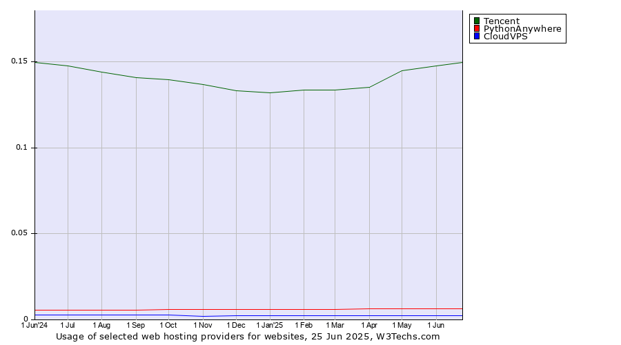 Historical trends in the usage of Tencent vs. PythonAnywhere vs. CloudVPS