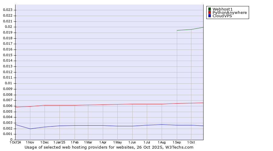 Historical trends in the usage of Webhost1 vs. PythonAnywhere vs. CloudVPS