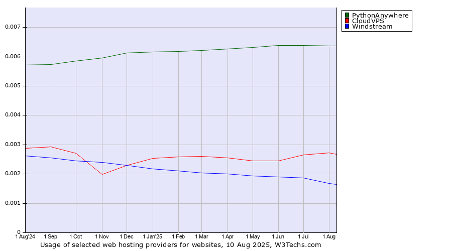 Historical trends in the usage of PythonAnywhere vs. CloudVPS vs. Windstream