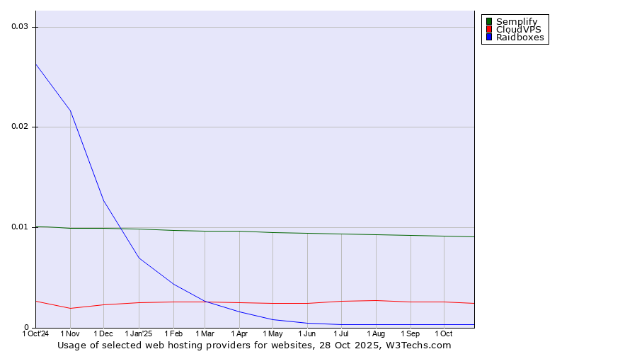 Historical trends in the usage of Semplify vs. CloudVPS vs. Raidboxes