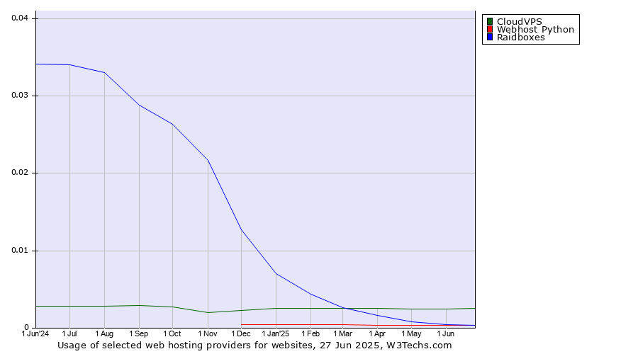 Historical trends in the usage of CloudVPS vs. Raidboxes vs. Webhost Python
