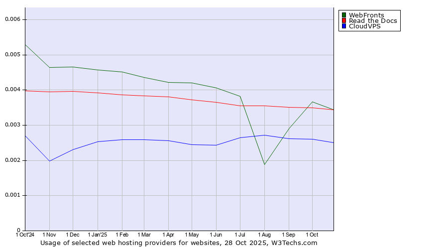 Historical trends in the usage of WebFronts vs. Read the Docs vs. CloudVPS