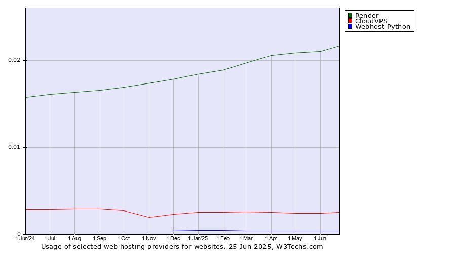 Historical trends in the usage of Render vs. CloudVPS vs. Webhost Python