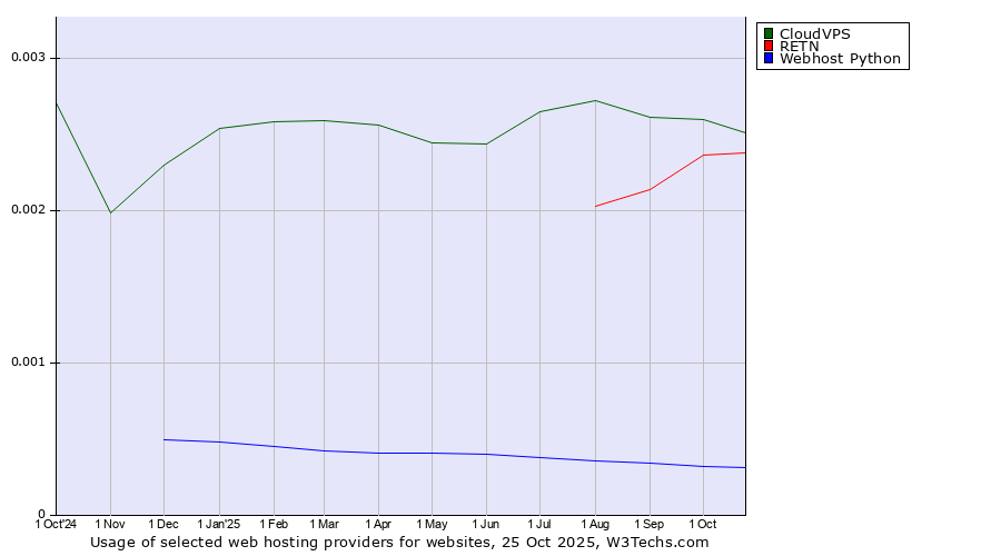 Historical trends in the usage of CloudVPS vs. RETN vs. Webhost Python